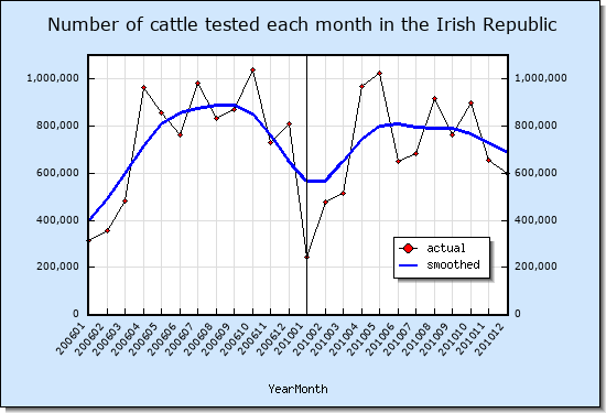 Number of cattle TB tested each month in the Irish Republic for TB